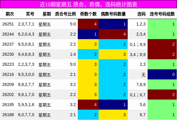 质合分析，奇偶分析，连码分析