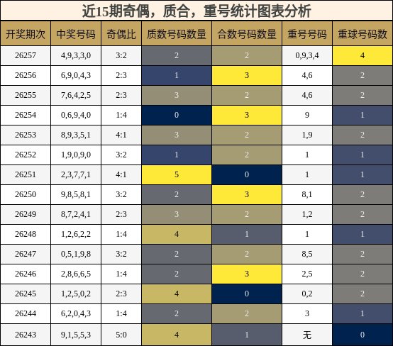 奇偶分析,质合分析,重号分析