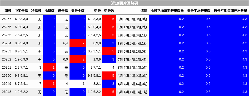 近10期冷温热码