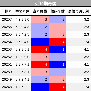 近10期奇偶分析