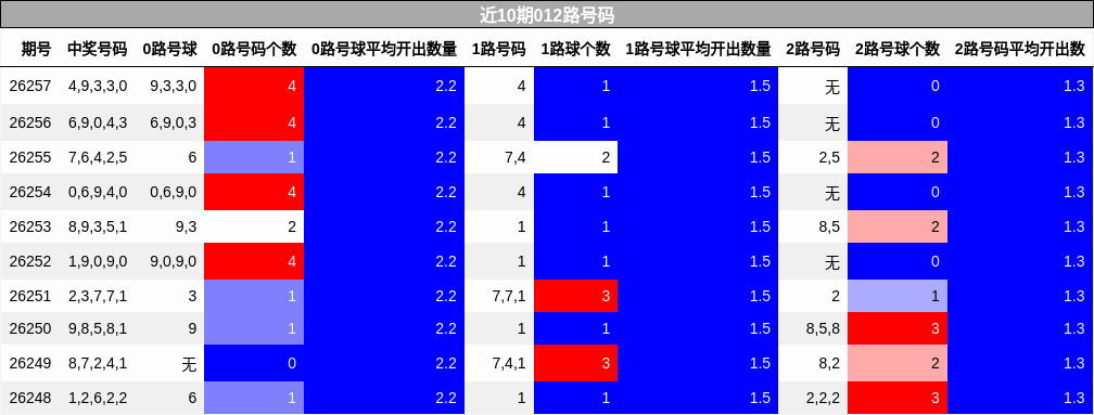 近10期012路号码