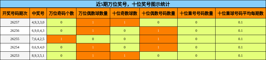 近5期万位奖号，十位奖号图示统计