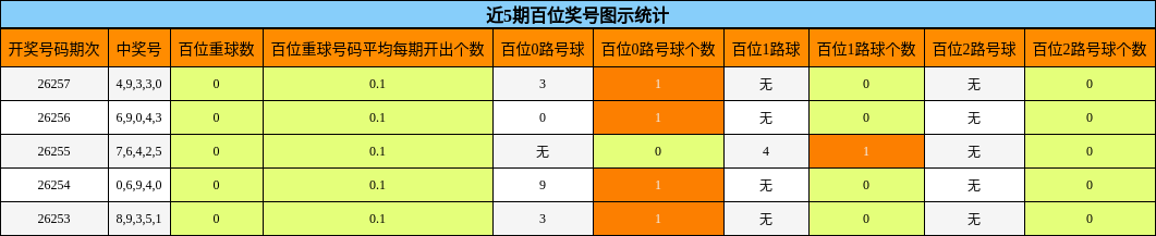 近5期百位奖号图示统计