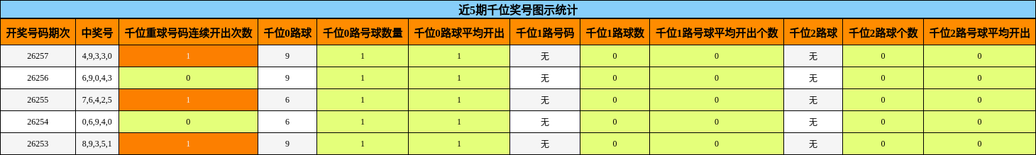近5期千位奖号图示统计