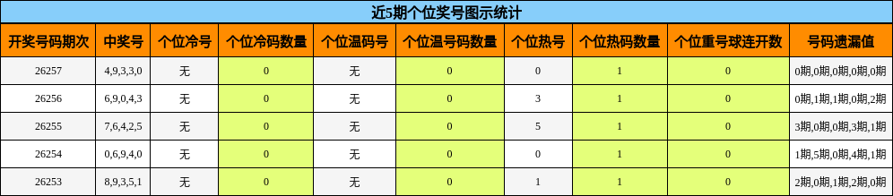 近5期个位奖号图示统计