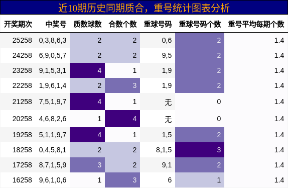 质合分析,重号分析