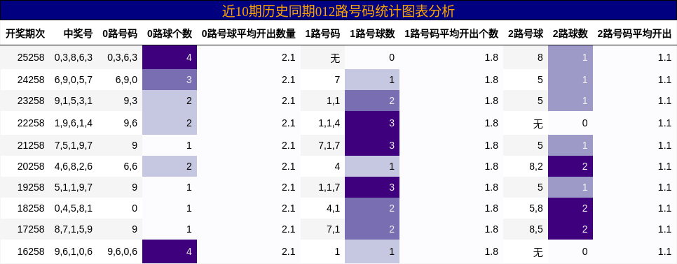 012路号码分析