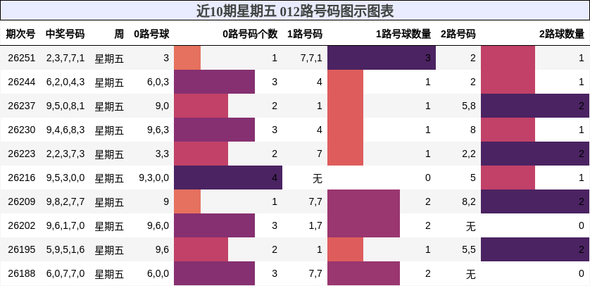 近10期星期五 012路号码图示图表
