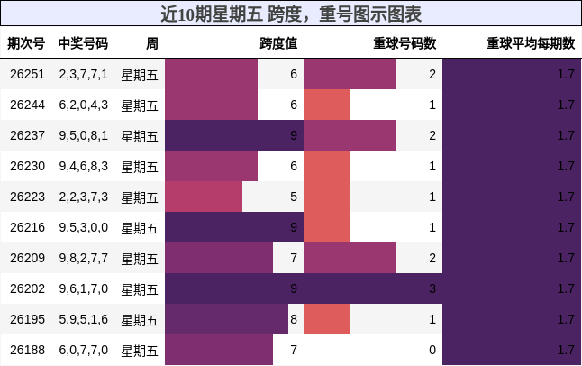 近10期星期五 跨度,重号图示图表