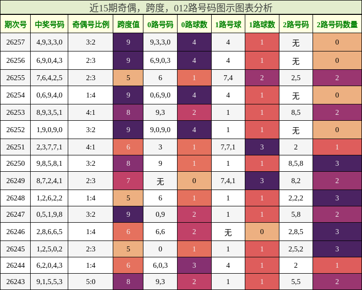 奇偶分析，跨度分析，012路号码分析