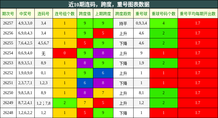 近10期连码,跨度,重号图表数据
