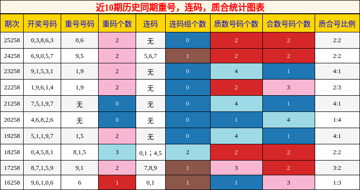 重号分析，连码分析，质合分析