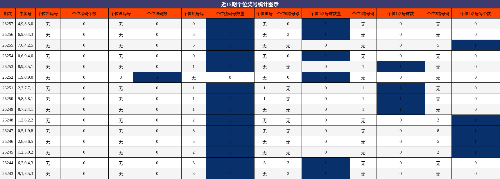 近15期个位奖号统计图示