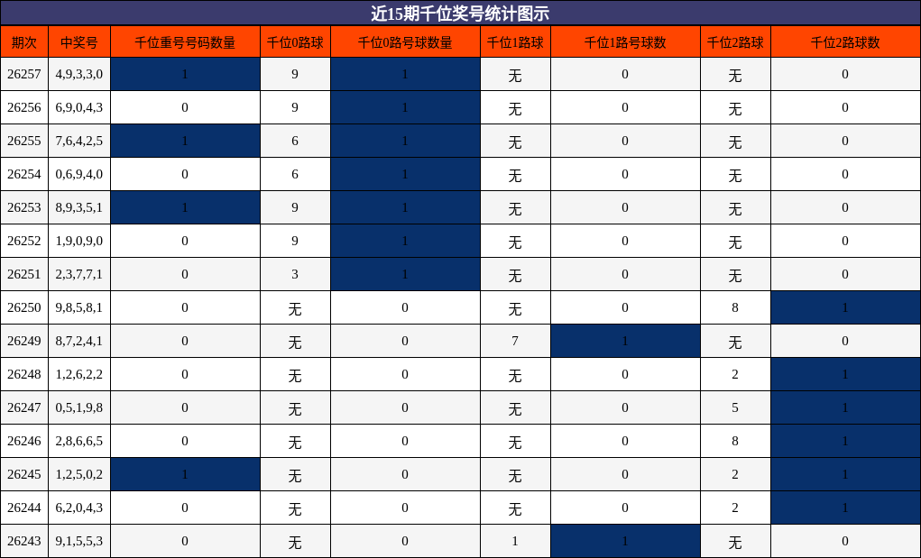 近15期千位奖号统计图示