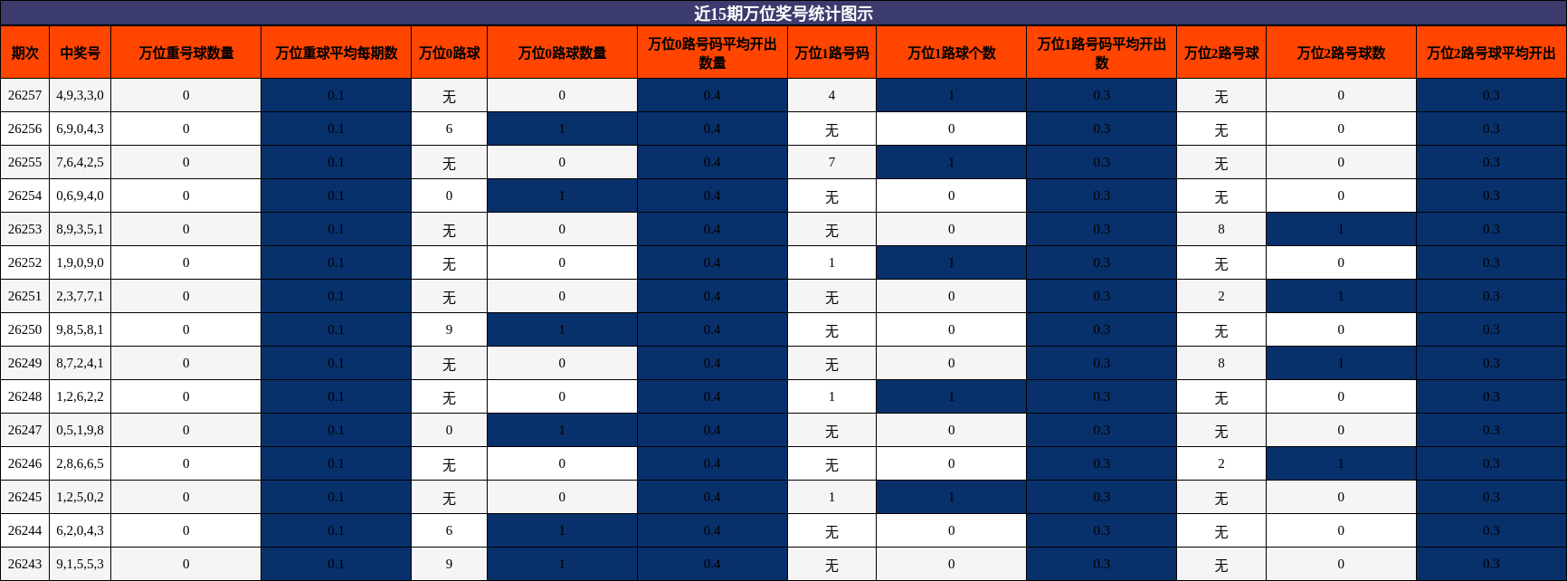 近15期万位奖号统计图示