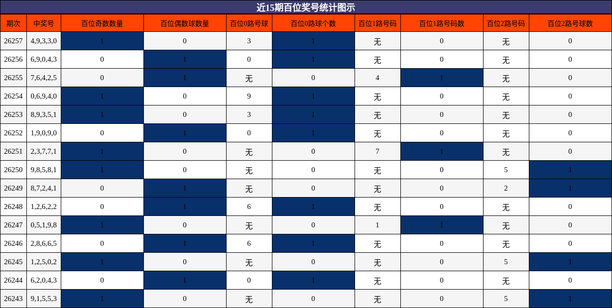 近15期百位奖号统计图示
