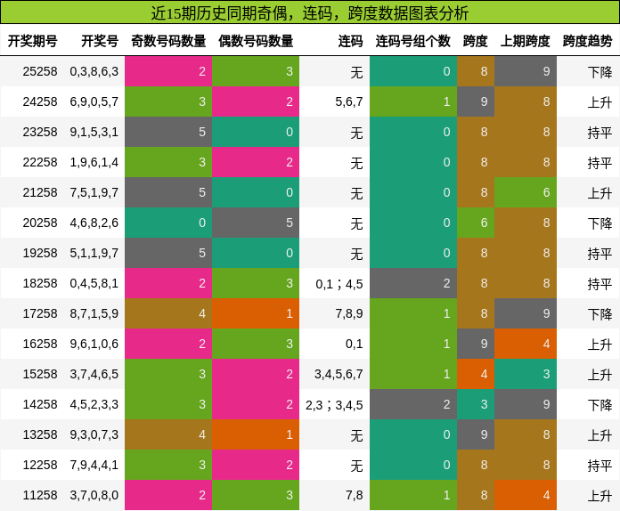 奇偶分析，连码分析，跨度分析