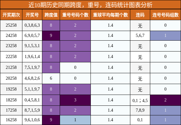 跨度分析，重号分析，连码分析