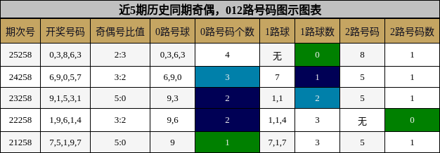 奇偶分析,012路号码分析