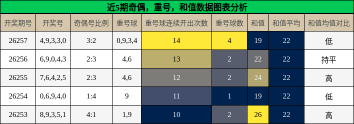 近5期奇偶，重号，和值数据图表分析