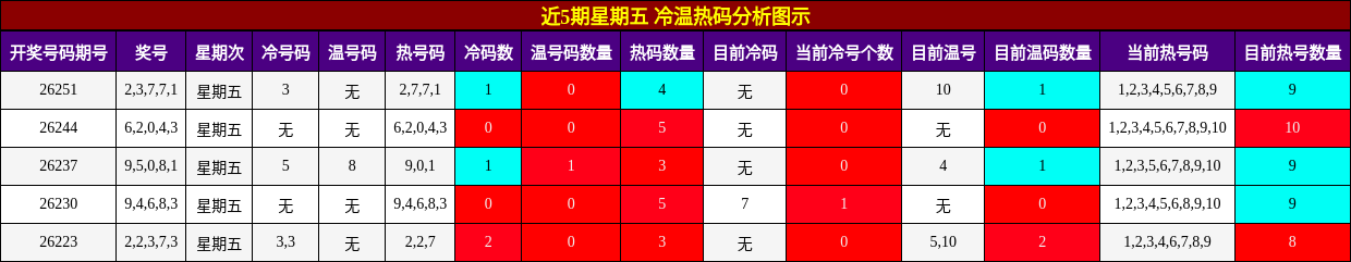 冷温热码分析