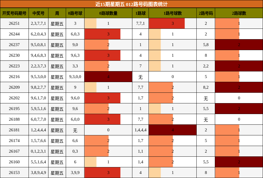 近15期星期五 012路号码图表统计