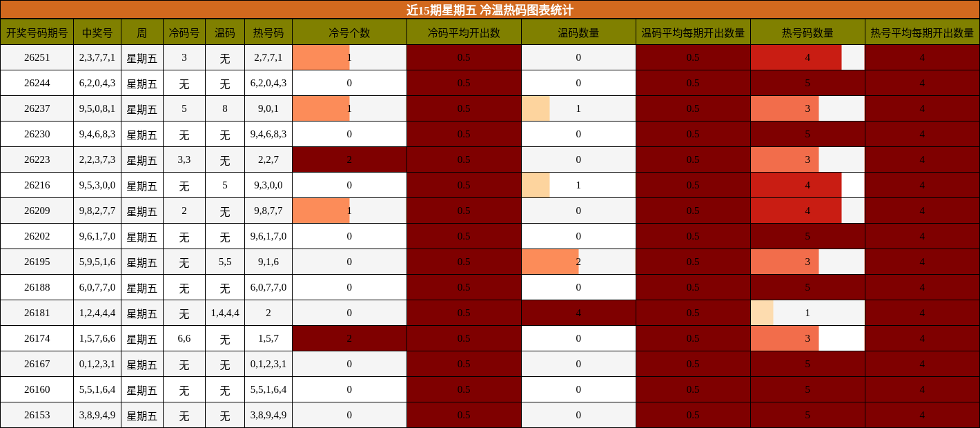近15期星期五 冷温热码图表统计