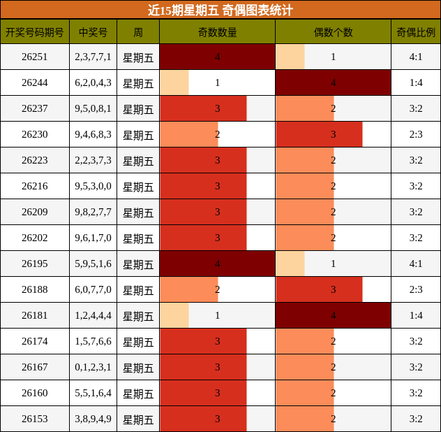 近15期星期五 奇偶图表统计