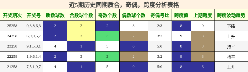 近5期历史同期质合,奇偶,跨度分析表格