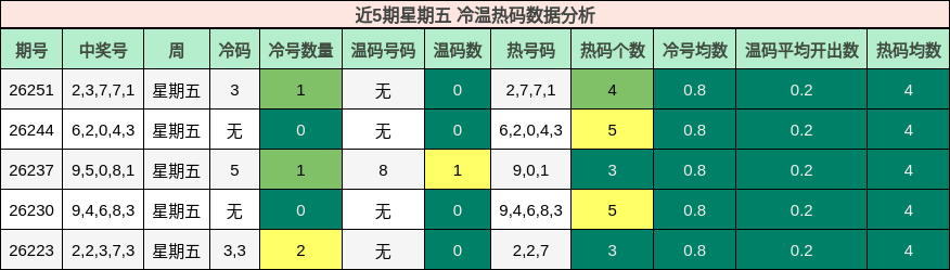 冷温热码分析