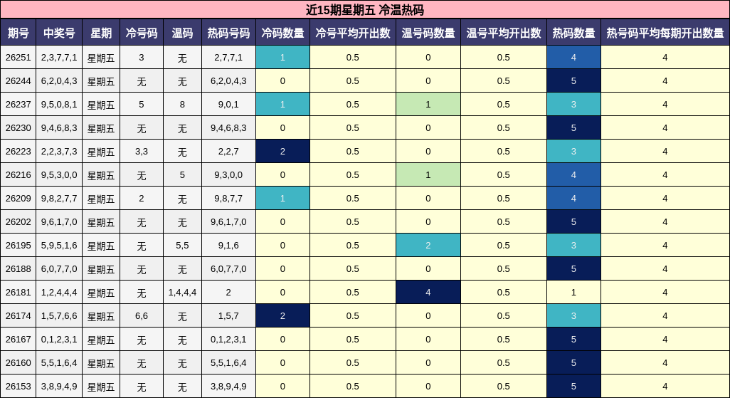 冷温热码分析