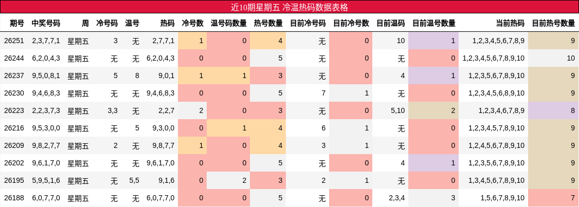 冷温热码分析