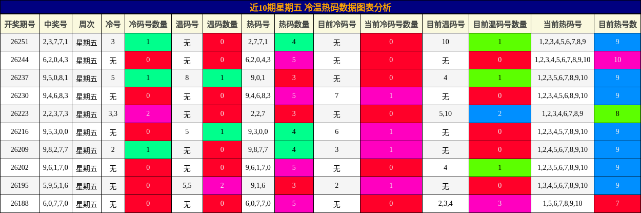冷温热码分析