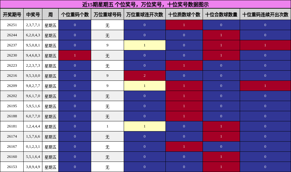 近15期星期五 万位奖号分析