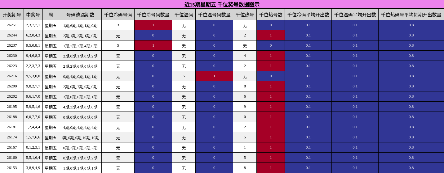 近15期星期五 千位奖号数据图示