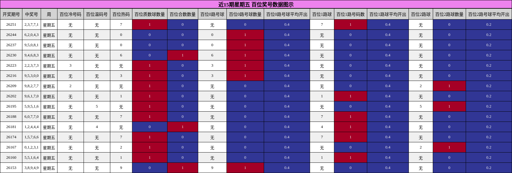 近15期星期五 百位奖号数据图示