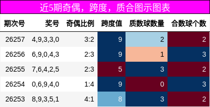 近5期奇偶,跨度,质合图示图表