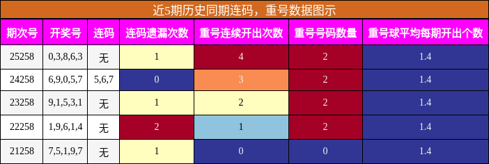 连码分析,重号分析