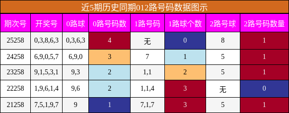 012路号码分析