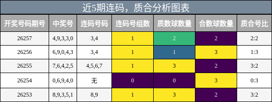 近5期连码与质合分析图表