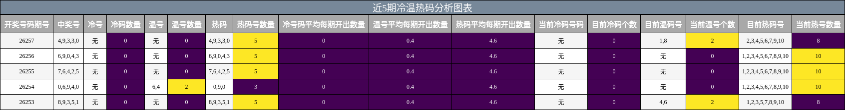 近5期冷温热码分析图表