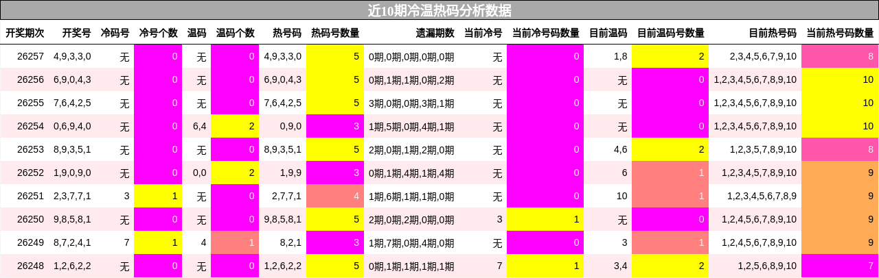 冷温热码分析