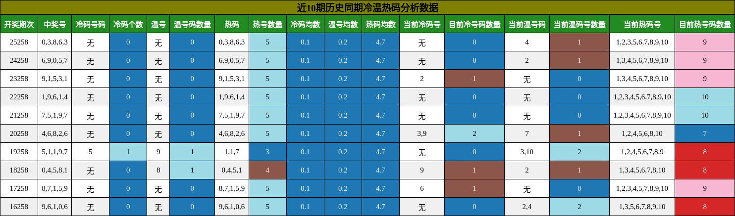 冷温热码分析