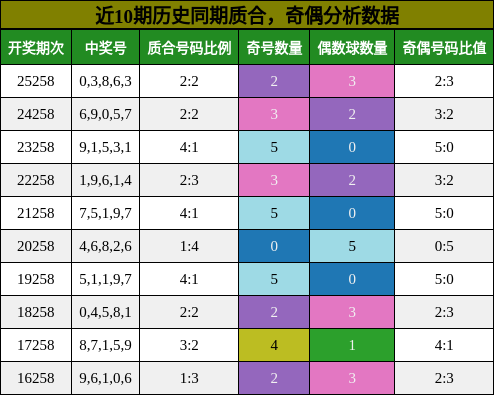 奇偶分析