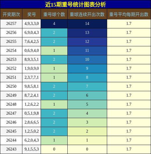 重号分析