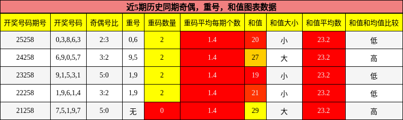 奇偶分析，重号分析，和值分析