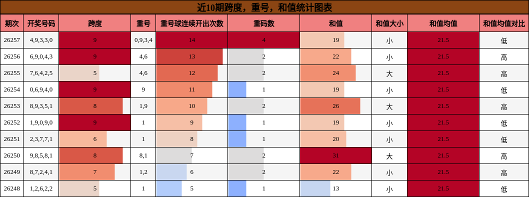 跨度分析,重号分析,和值分析