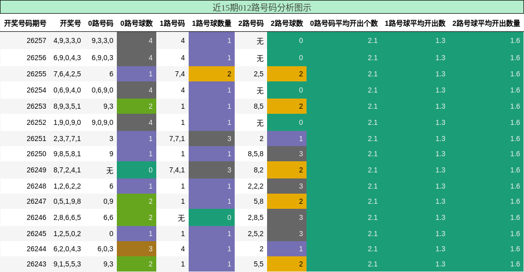 012路号码分析