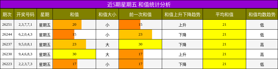 近5期星期五 和值统计分析