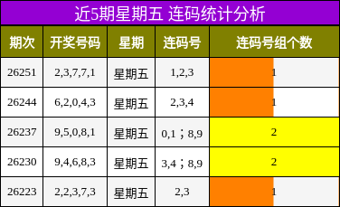 近5期星期五 连码统计分析